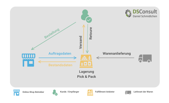 Fulfillment-Anbieter - Schaubild Datenfluss und Warenfluss - Onlineshop-Anbindung: Checkliste für die Anbindung eines Online-Shops mit Fulfillment