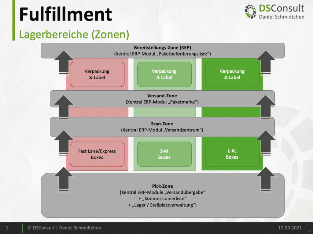 Lagerbereiche (Zonen) im Kontext Xentral ERP - Module / Prozessschritte. Eigenes Lager vs. Fulfillment